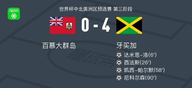 英雄联盟总决赛预测-牙买加4-0大胜百慕大群岛，尼科尔森建功，凯西-帕尔默破门